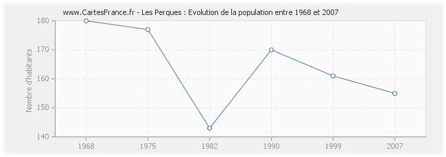 Population Les Perques